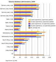 Salaries database administrators stay pretty flat over time - 16 Dec. 2009