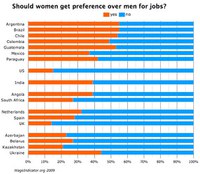 Web poll: Majority rejects positive action for women - 10 Dec. 2009