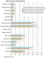 Huge gender gap primary school teachers in India, UK and South Africa - 4 Feb. 2010