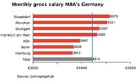 Salary comparison: Düsseldorf best for MBA's in continental Europe - 31 March 2010