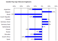 Women telecom engineers earn more than men, sometimes - 28 Jan 2010