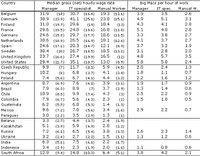 Huge wage gaps for the same work between countries - June 2011