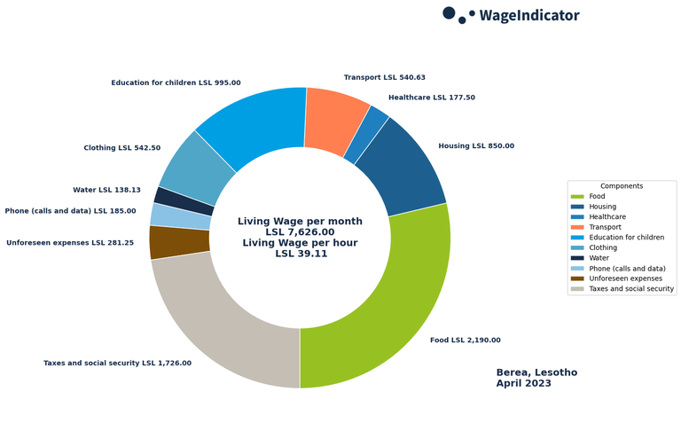 WageIndicator-Living-Wages-Lesotho-Berea-April-2023.png