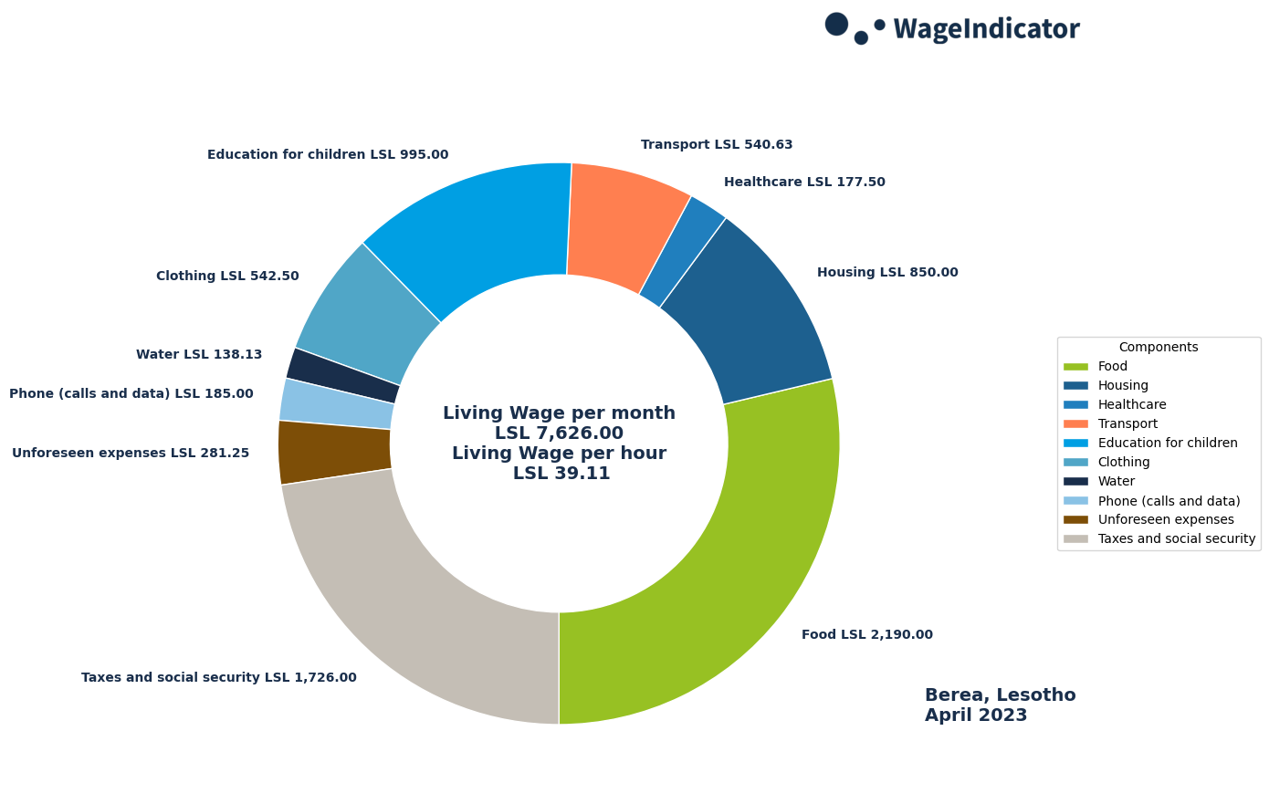 WageIndicator-Living-Wages-Lesotho-Berea-April-2023.png