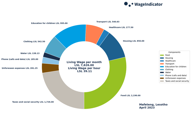 WageIndicator-Living-Wages-Lesotho-Mafeteng-April-2023.png