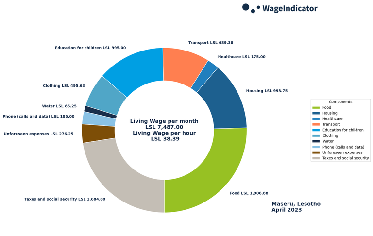 WageIndicator-Living-Wages-Lesotho-Maseru-April-2023.png