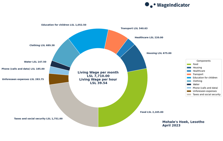 WageIndicator-Living-Wages-Lesotho-Mohale's Hoek-April-2023.png