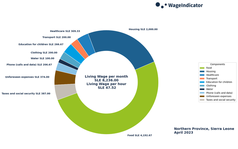 WageIndicator-Living-Wages-Sierra Leone-Northern Province-April-2023.png