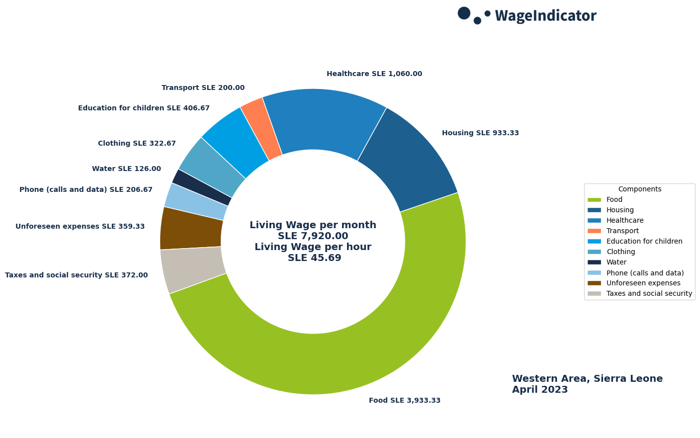 WageIndicator-Living-Wages-Sierra Leone-Western Area-April-2023.png