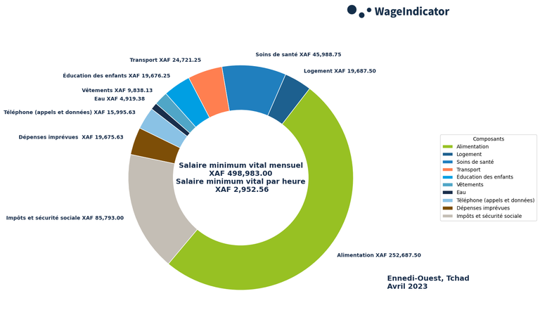WageIndicator-Salaires-minimums-vitaux-Tchad-Ennedi-Ouest-Avril-2023.png