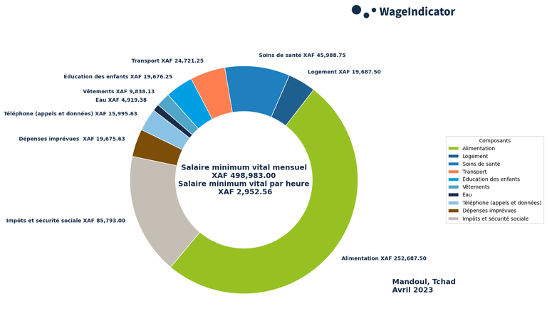 WageIndicator-Salaires-minimums-vitaux-Tchad-Mandoul-Avril-2023.png