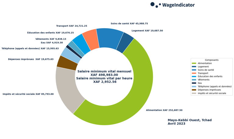 WageIndicator-Salaires-minimums-vitaux-Tchad-Mayo-Kebbi Ouest-Avril-2023.png