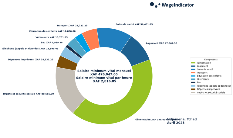 WageIndicator-Salaires-minimums-vitaux-Tchad-Ndjamena-Avril-2023.png