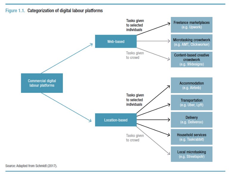 Categorization of Digital Labour Platform