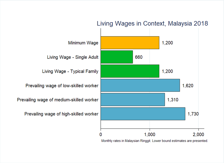 In malay wage Salary, Minimum