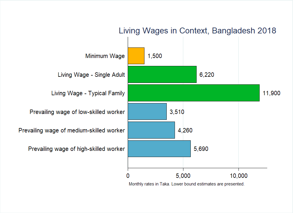 Bangladesh Graph