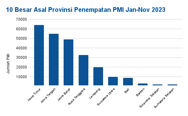 10 Besar Asal Provinsi Penempatan PMI Jan-Nov 2023