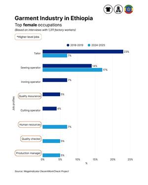 Garment Industry Ethiopia
