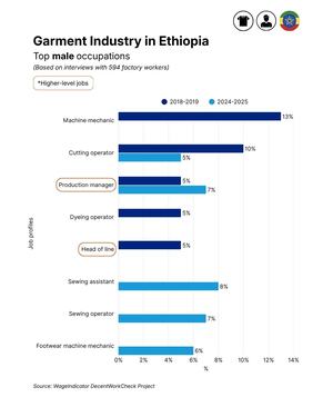 Garment Industry Ethiopia - Male