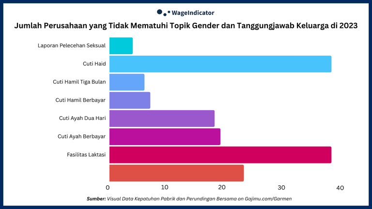 Jumlah Perusahaan dengan Kepatuhan pada Topik Gender dan Tanggungjawab Keluarga 2023