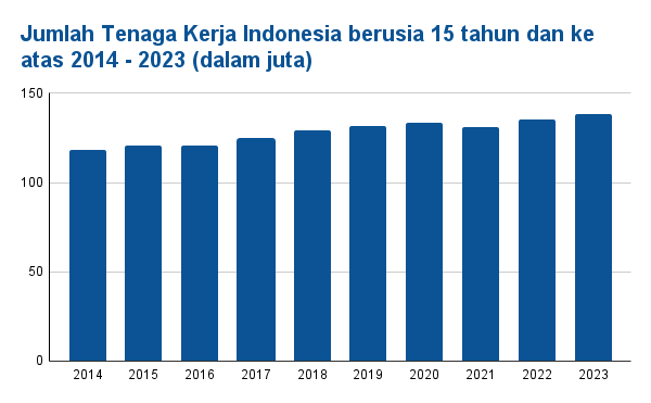 Jumlah Tenaga Kerja Indonesia berusia 15 tahun dan ke atas 2014 - 2023 (dalam juta)