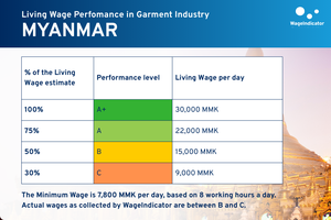 Table of Living Wage Performance in Garment Industry in Myanmar