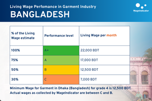 Table of Living Wage Performance in Garment Industry in Bangladesh