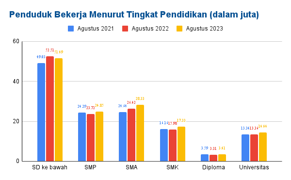 Penduduk Bekerja Menurut Tingkat Pendidikan (dalam juta)