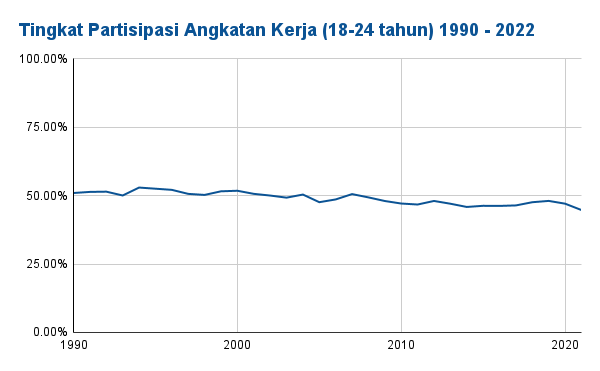 Tingkat Partisipasi Angkatan Kerja (18-24 tahun) 1990 - 2022