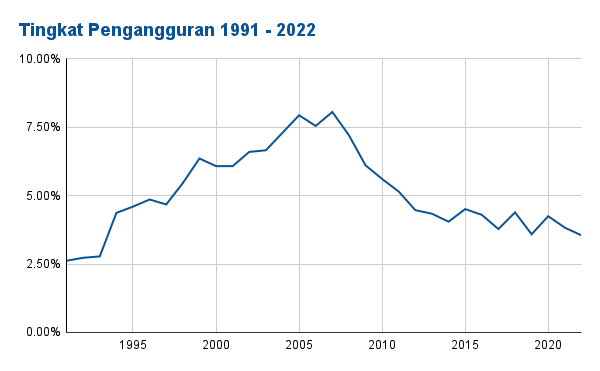 Tingkat Pengangguran 1991 - 2022