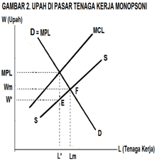 Upah di Pasar Monopsoni