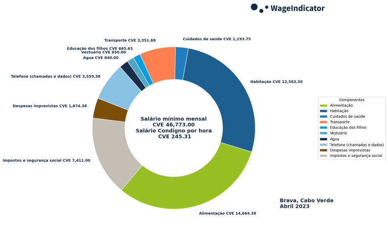 WageIndicator-Salários-Condignos-Cabo Verde-Brava-Abril-2023.png