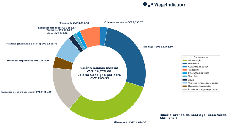 WageIndicator-Salários-Condignos-Cabo Verde-Riberia Grande de Santiago-Abril-2023.png