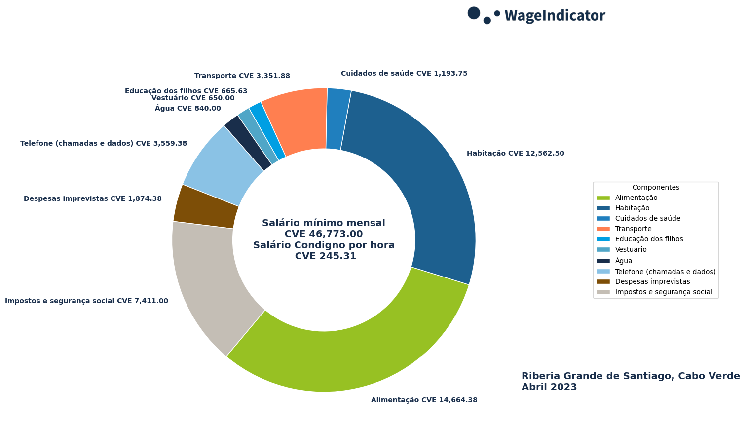 WageIndicator-Salários-Condignos-Cabo Verde-Riberia Grande de Santiago-Abril-2023.png