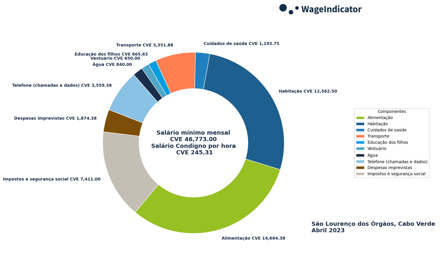 WageIndicator-Salários-Condignos-Cabo Verde-São Lourenço dos Órgãos-Abril-2023.png