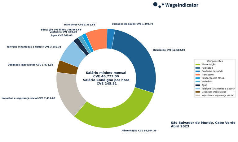 WageIndicator-Salários-Condignos-Cabo Verde-São Salvador do Mundo-Abril-2023.png