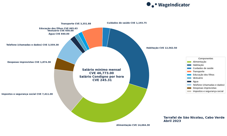 WageIndicator-Salários-Condignos-Cabo Verde-Tarrafal de São Nicolau-Abril-2023.png