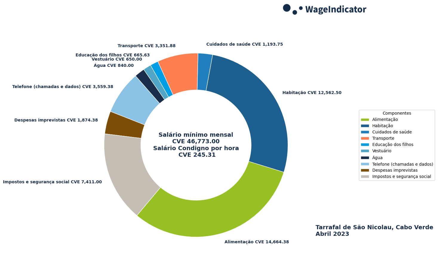 WageIndicator-Salários-Condignos-Cabo Verde-Tarrafal de São Nicolau-Abril-2023.png